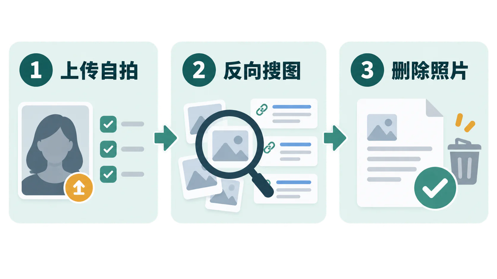 ChatGPT 找照片的三个提示词步骤：上传自拍、反向搜图和删除照片