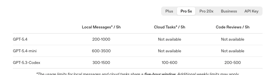 ChatGPT Pro 的 Codex 额度