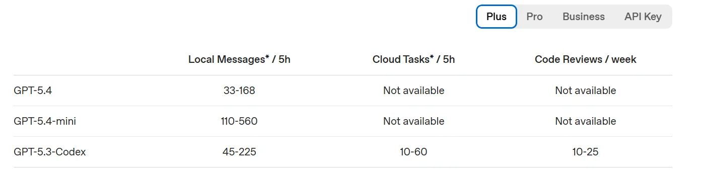 ChatGPT Plus Codex 额度