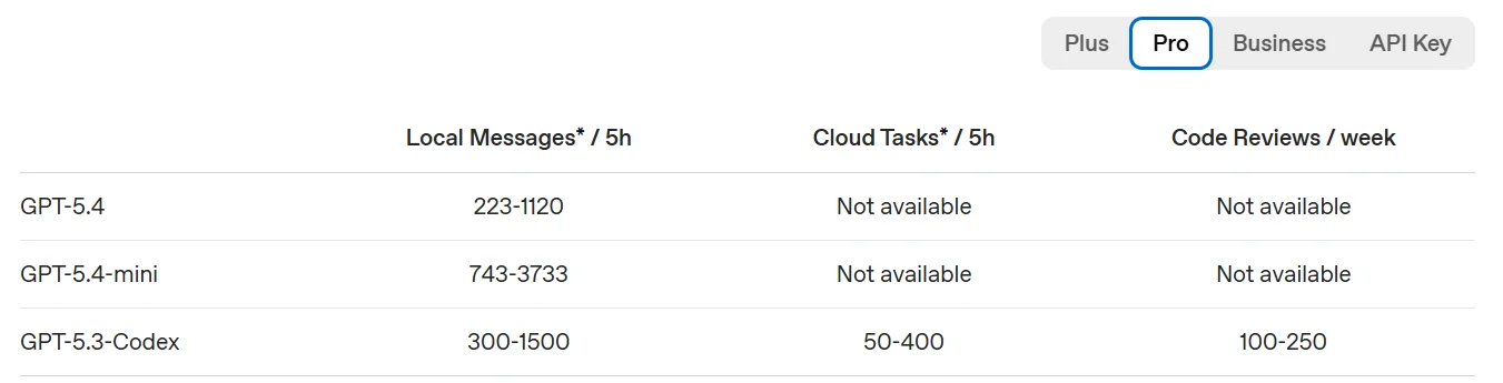 ChatGPT Pro Codex 额度