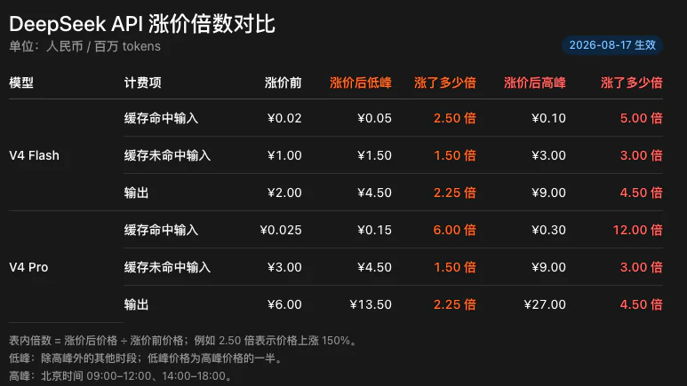 DeepSeek V4 Pro 不同时段 API 价格