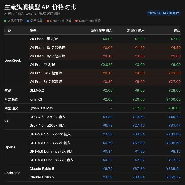 DeepSeek 与其他主流模型 API 价格对比