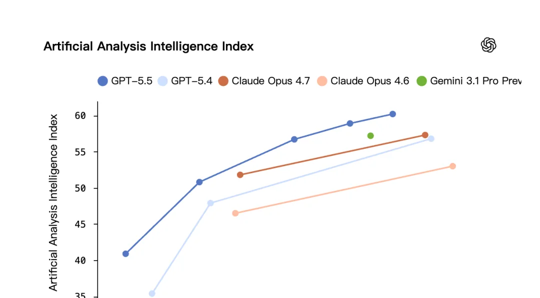 GPT-5.5 在 Coding Agent Index 上的性能与成本对比