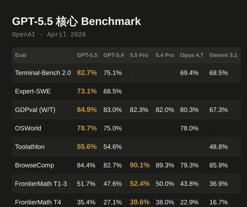 GPT-5.5 九项核心 Benchmark 评测对比表