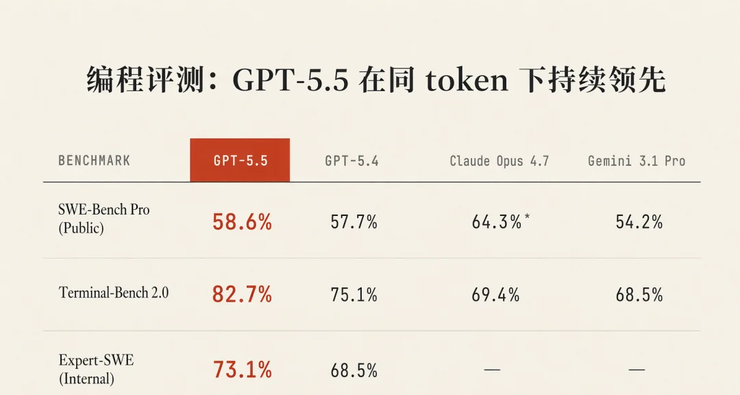 GPT-5.5 编程能力 Benchmark 评测数据
