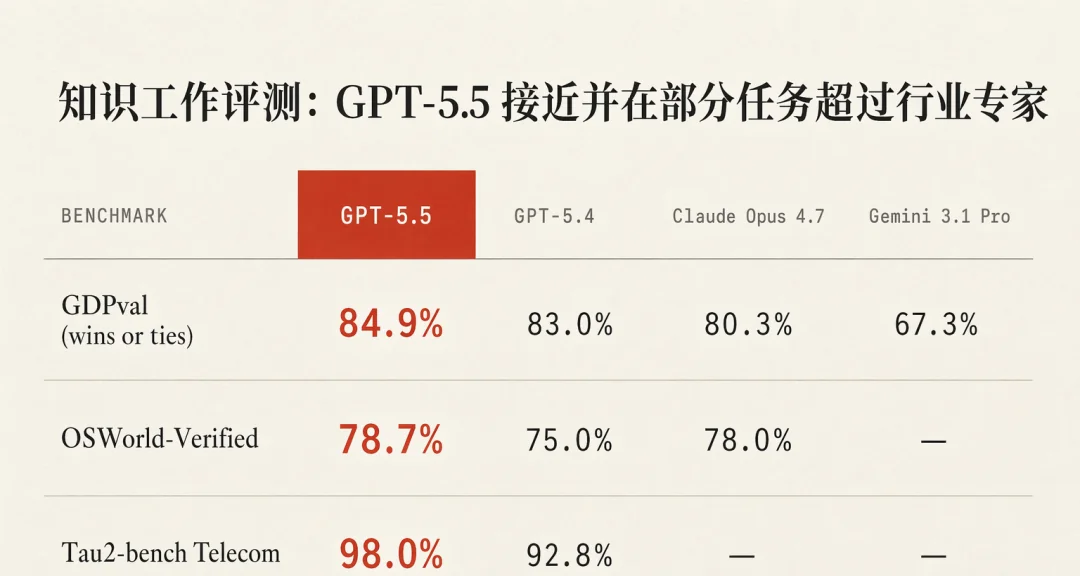 GPT-5.5 知识工作能力 GDPval 与 OSWorld 评测结果