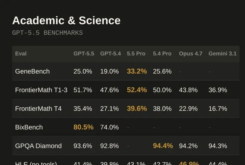 GPT-5.5 科学研究 GeneBench 与 BixBench 评测数据