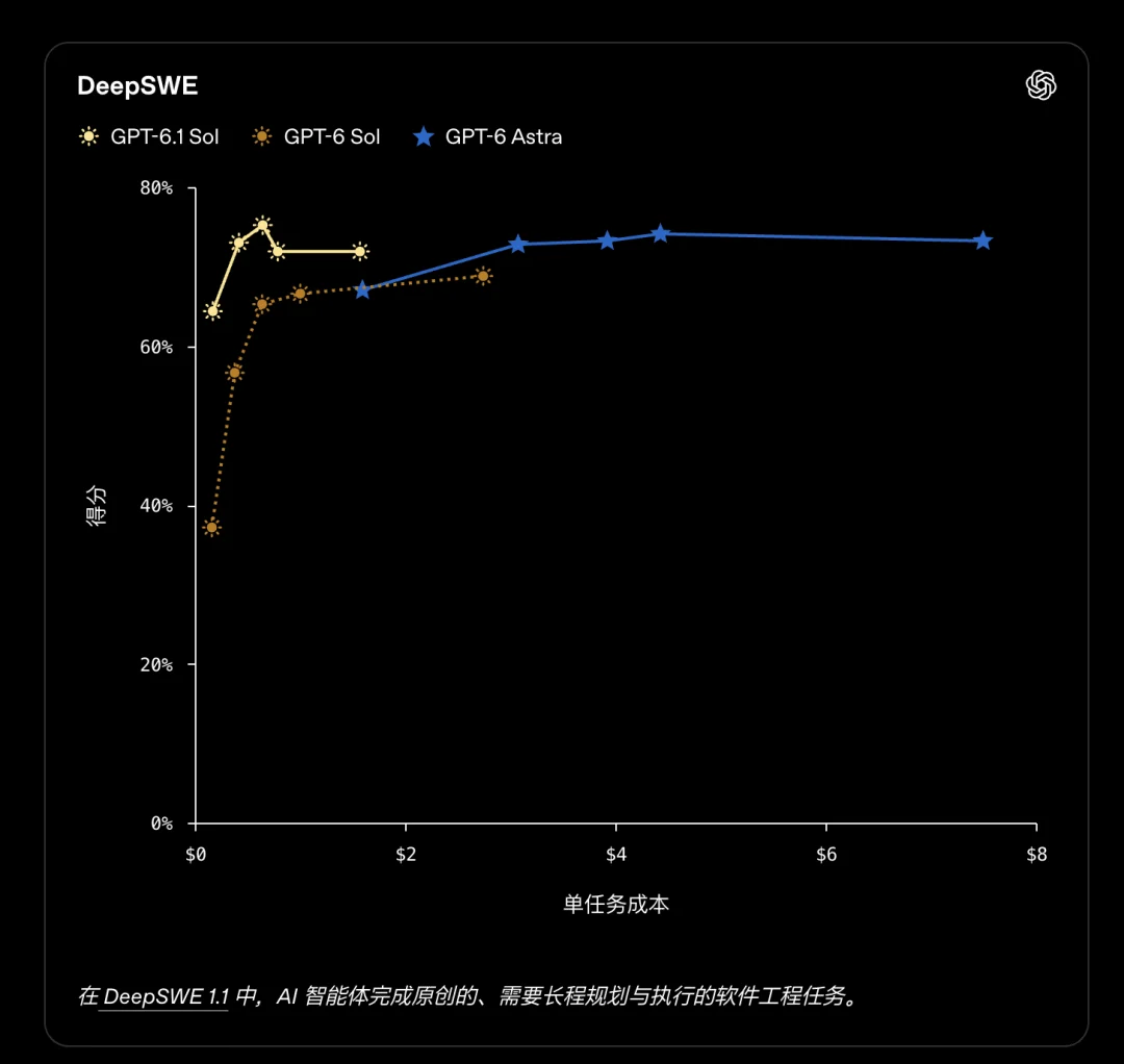 GPT-6.1 Sol、GPT-6 Sol 与 Astra 的 DeepSWE 软件工程评测结果