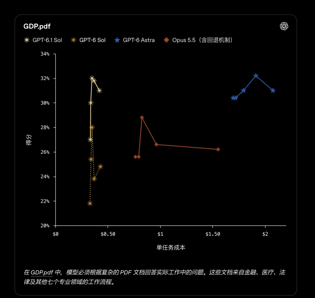 GPT-6.1 Sol 与 Claude Opus 5.5 的 GDP.pdf 复杂文档评测结果