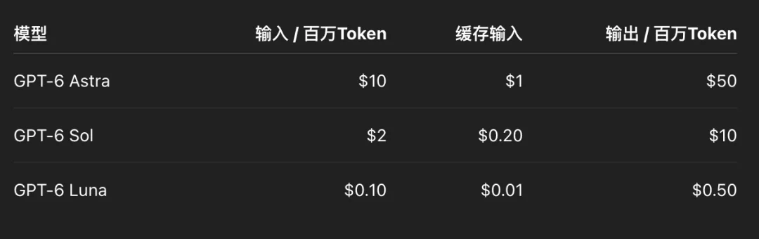 GPT-6 Astra、Sol 和 Luna API 输入、缓存与输出价格对比