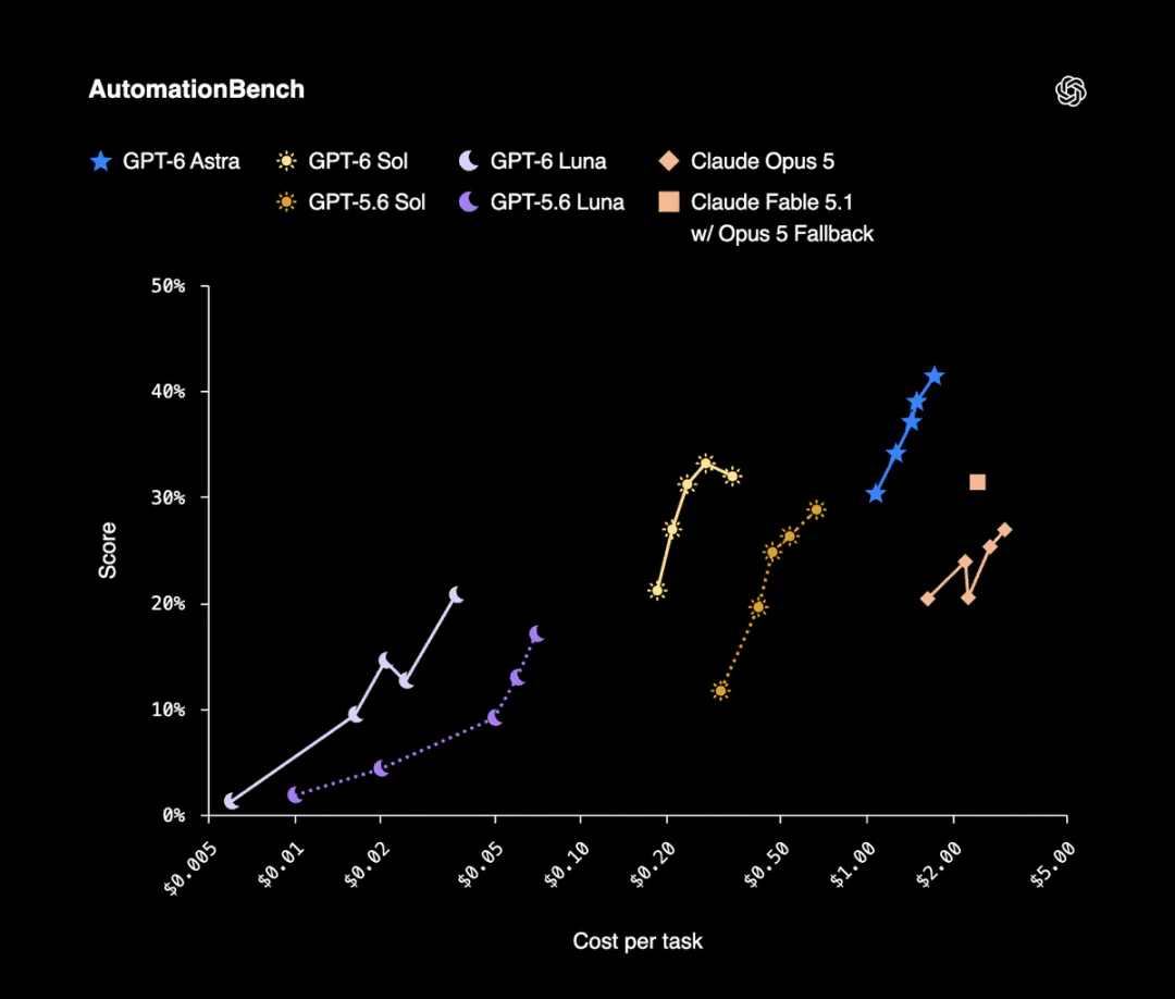 GPT-6 Sol、Luna、Astra 与 Claude 在 AutomationBench 中的得分和任务成本