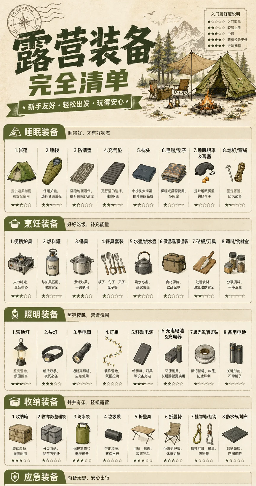 ChatGPT 生成的露营装备清单信息图