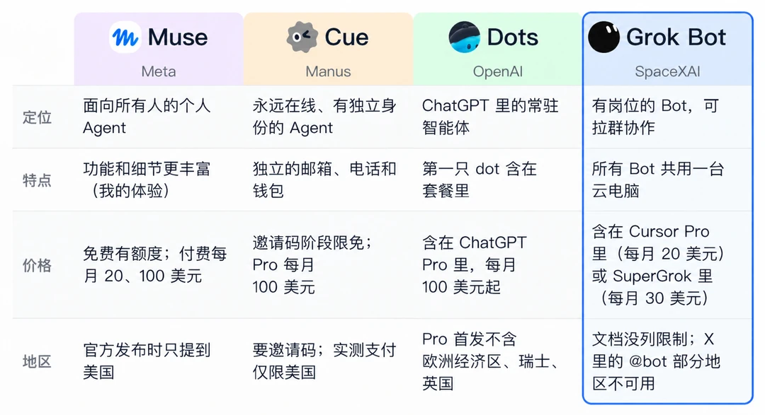 Grok Bot、Muse、Cue 和 Dots 四款个人 Agent 对比