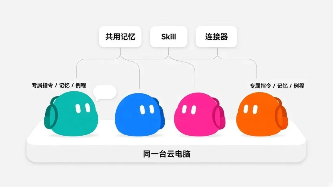 Grok Bot 的共享记忆、Skill、连接器和专属上下文