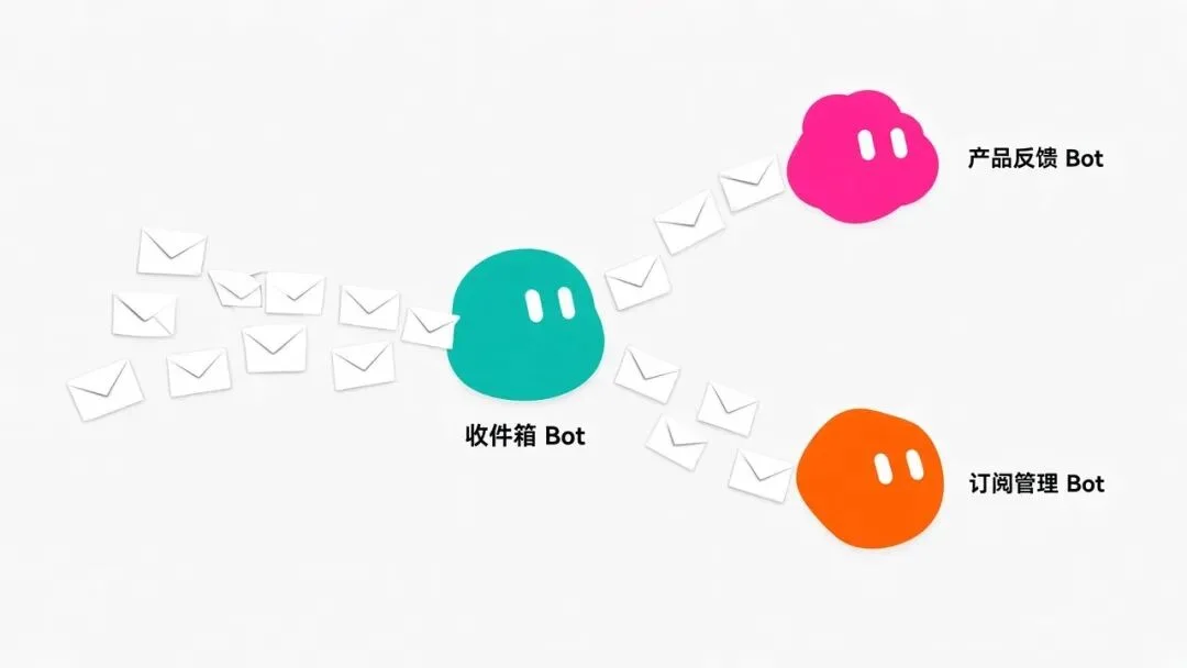 收件箱 Bot 把邮件分流给产品反馈和订阅管理 Bot