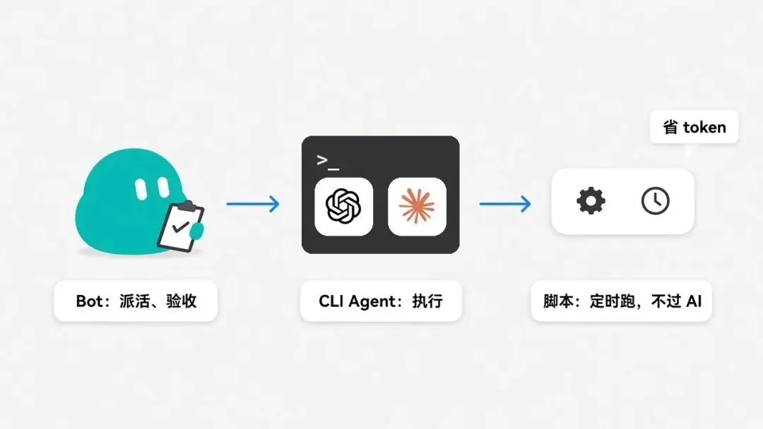 Grok Bot 调度 CLI Agent 和定时脚本的分工方式