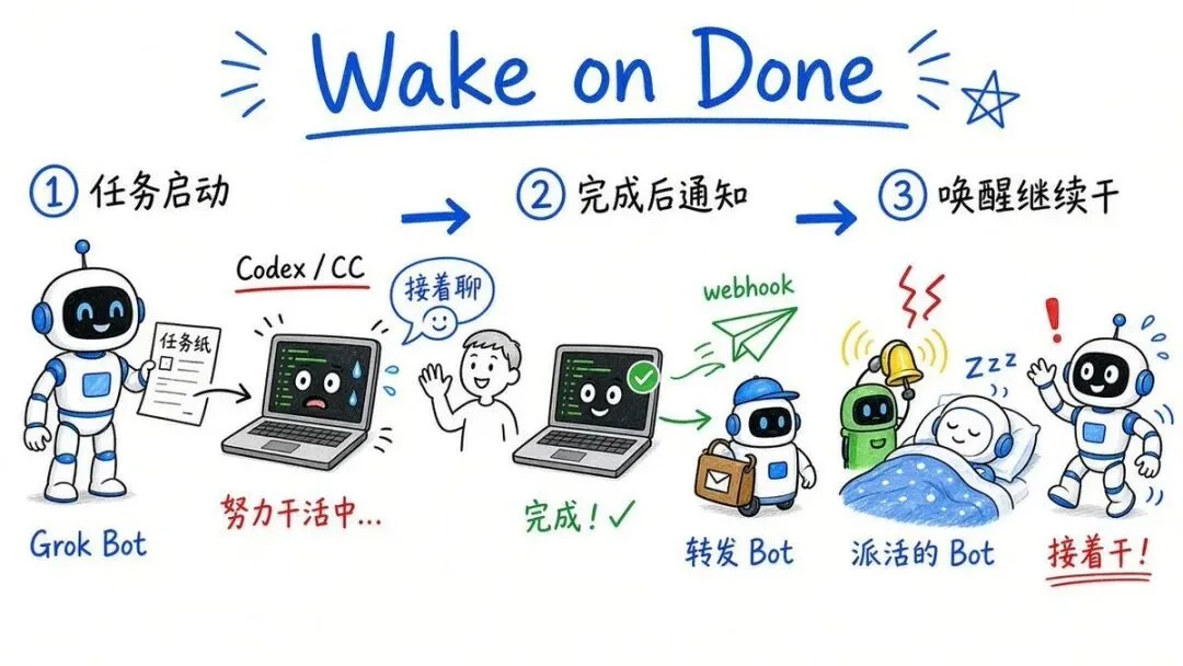 Wake on Done 让 Grok Bot 在 CLI 任务完成后继续执行