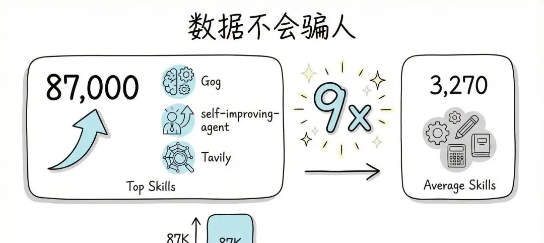 OpenClaw Skills 收藏数据对比