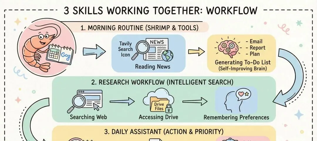 3个 OpenClaw Skills 协同工作